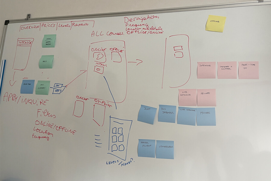 Whiteboard with user flow sketches from planning session