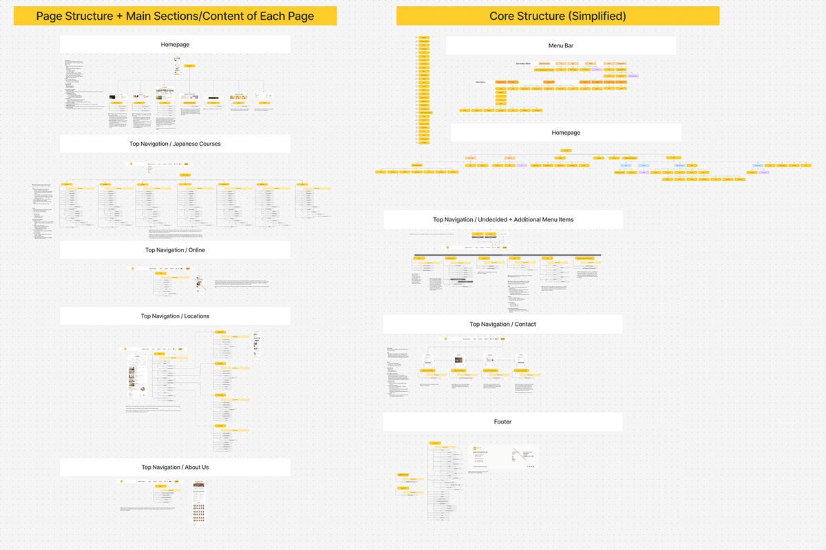 Final sitemap layout for redesigned Coto Japanese Academy website