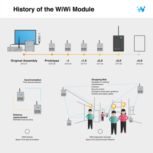 WiWi Infographics and Illustrations